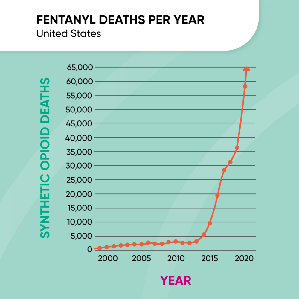 Fentanyl deaths per year graph