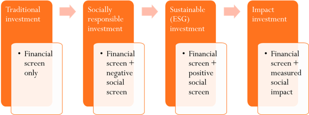 Community investment slat A